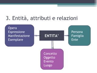 3. Entità, attributi e relazioni
 Opera
 Espressione                 Persona
 Manifestazione   ENTITA’    Famiglia
 Esemplare                   Ente



                  Concetto
                  Oggetto
                  Evento
                  Luogo
 