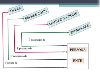 OP ERA                         E
                               SI ON                          NE
                       RES                                ZIO
                   ES P                               ST A
                                              N IFE
                                         MA                             E
                                                                    L AR
                                                               SE MP
                                                           E
                        È posseduto da


           È prodotta da
                                                           PERSONA
     E’ realizzata da
                                                               ENTE
E’ creata da
 