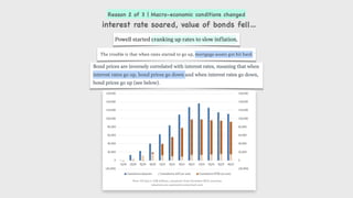 Reason 2 of 3 | Macro-economic conditions changed
interest rate soared, value of bonds fell…
 