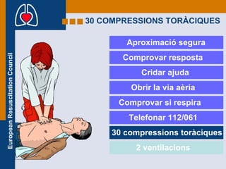 30 COMPRESSIONS TORÀCIQUES Aproximació segura Comprovar resposta Cridar ajuda Obrir la via aèria Comprovar si respira Telefonar 112/061 30 compressions toràciques 2 ventilacions 