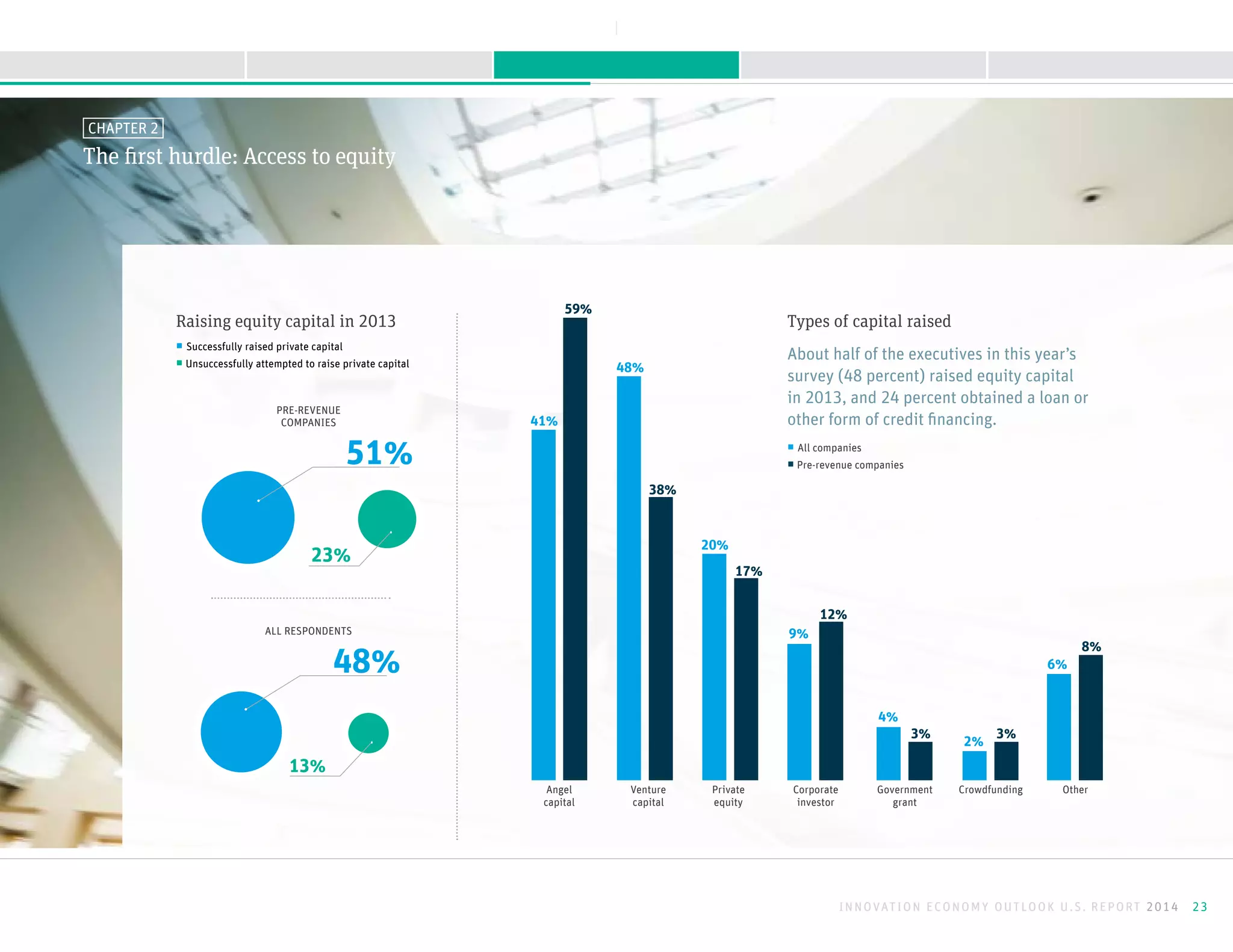 The first hurdle: Access to equity
CHAPTER 2
Types of capital raised
About half of the executives in this year’s
survey (48 percent) raised equity capital
in 2013, and 24 percent obtained a loan or
other form of credit financing.
◻ All companies
◻ Pre-revenue companies
6%
8%
Other
2%
3%
Crowdfunding
4%
3%
Government
grant
9%
12%
Corporate
investor
20%
17%
Private
equity
41%
59%
Angel
capital
48%
38%
Venture
capital
Raising equity capital in 2013
◻ Successfully raised private capital
◻ Unsuccessfully attempted to raise private capital
48%
13%
51%
23%
ALL RESPONDENTS
PRE-REVENUE
COMPANIES
INNOVATION ECONOMY OUTLOOK U.S. REPORT 2014 23
NEXTBACK
A B O U T T H I S R E P O R TK E E P I N G M O M E N T U MS U R G I N G F O R W A R D M E E T I N G O B S T A C L E SI N T R O D U C T I O N
 