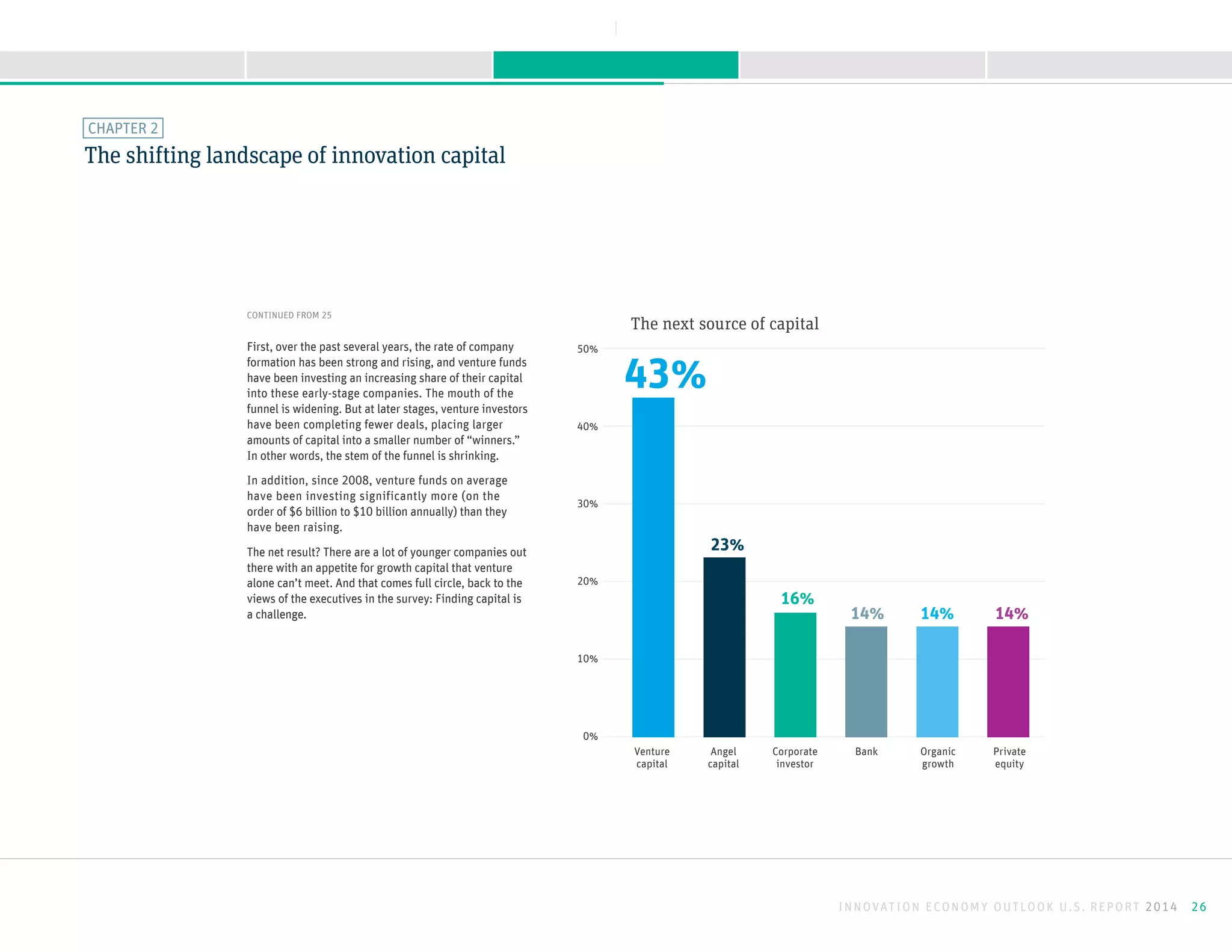 First, over the past several years, the rate of company
formation has been strong and rising, and venture funds
have been investing an increasing share of their capital
into these early-stage companies. The mouth of the
funnel is widening. But at later stages, venture investors
have been completing fewer deals, placing larger
amounts of capital into a smaller number of “winners.”
In other words, the stem of the funnel is shrinking.
In addition, since 2008, venture funds on average
have been investing significantly more (on the
order of $6 billion to $10 billion annually) than they
have been raising.
The net result? There are a lot of younger companies out
there with an appetite for growth capital that venture
alone can’t meet. And that comes full circle, back to the
views of the executives in the survey: Finding capital is
a challenge.
The shifting landscape of innovation capital
CHAPTER 2
50%
40%
30%
20%
10%
0%
14%14%14%
16%
23%
43%
The next source of capital
Venture
capital
Angel
capital
Corporate
investor
Bank Organic
growth
Private
equity
INNOVATION ECONOMY OUTLOOK U.S. REPORT 2014 26
CONTINUED FROM 25
NEXTBACK
A B O U T T H I S R E P O R TK E E P I N G M O M E N T U MS U R G I N G F O R W A R D M E E T I N G O B S T A C L E SI N T R O D U C T I O N
 