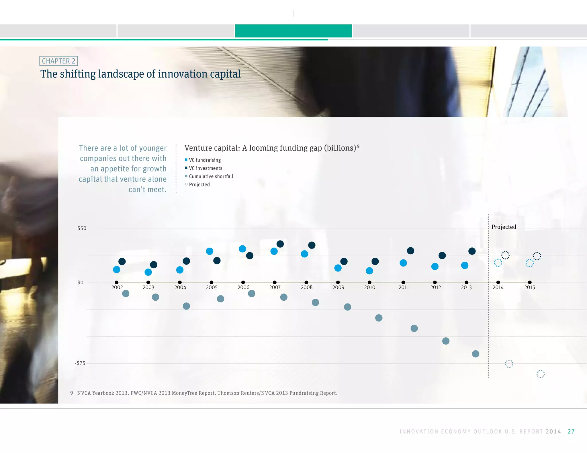 The shifting landscape of innovation capital
CHAPTER 2
9 NVCA Yearbook 2013, PWC/NVCA 2013 MoneyTree Report, Thomson Reuters/NVCA 2013 Fundraising Report.
2002 2003 2004 2005 2006 2007 2008 2009 2010 2011 2012 2013 2014 2015
$50
-$75
$0
Projected
Venture capital: A looming funding gap (billions)9
◻ VC fundraising
◻ VC investments
◻ Cumulative shortfall
◼ Projected
There are a lot of younger
companies out there with
an appetite for growth
capital that venture alone
can’t meet.
$50
$0
-$75
INNOVATION ECONOMY OUTLOOK U.S. REPORT 2014 27
NEXTBACK
A B O U T T H I S R E P O R TK E E P I N G M O M E N T U MS U R G I N G F O R W A R D M E E T I N G O B S T A C L E SI N T R O D U C T I O N
 