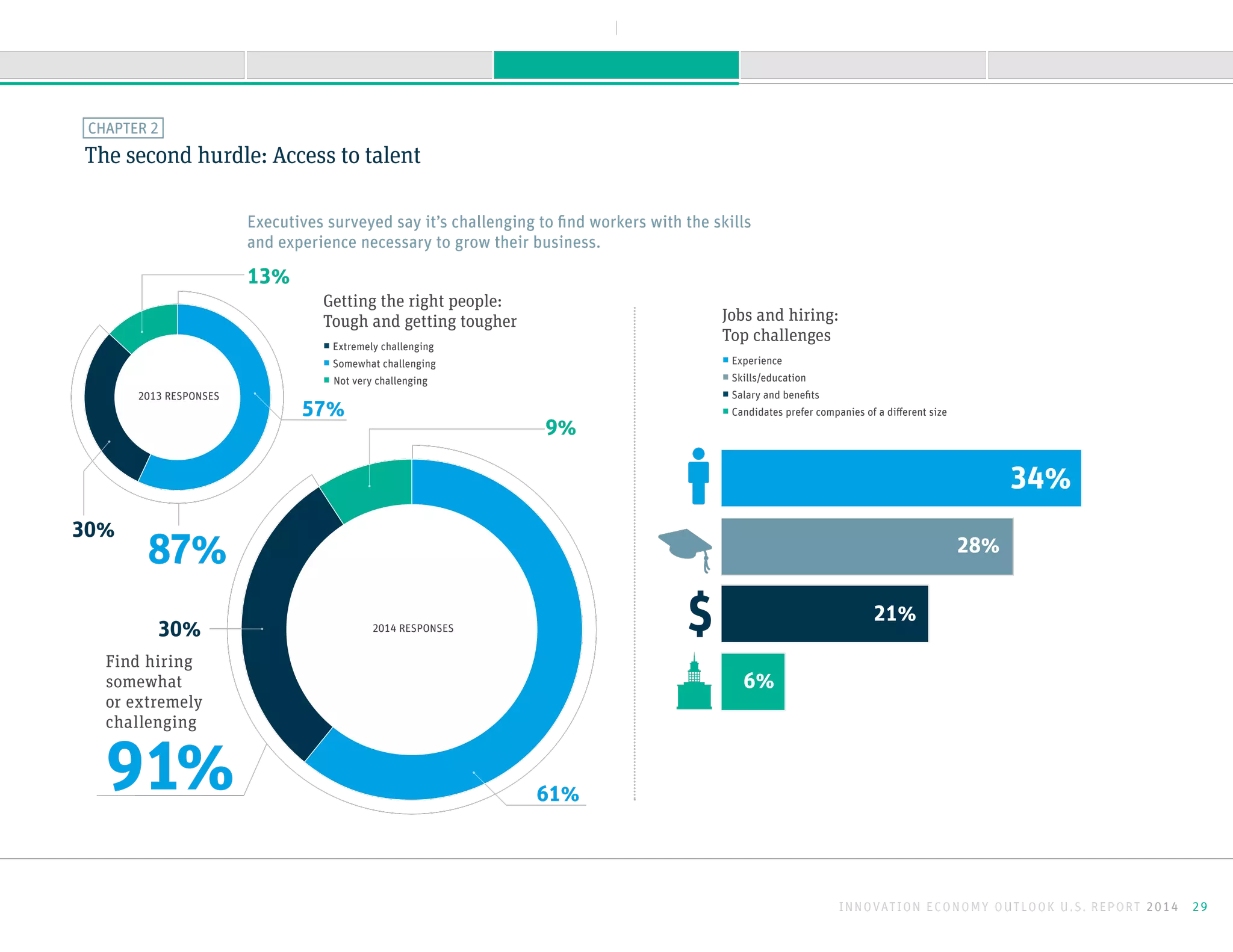 The second hurdle: Access to talent
CHAPTER 2
Getting the right people:
Tough and getting tougher
◻ Extremely challenging
◻ Somewhat challenging
◻ Not very challenging
57%
28%
Jobs and hiring:
Top challenges
◻ Experience
◻ Skills/education
◻ Salary and benefits
◻ Candidates prefer companies of a different size
91%
2014 RESPONSES
Executives surveyed say it’s challenging to find workers with the skills
and experience necessary to grow their business.
34%
21%$
6%
30%
30%
9%
13%
2013 RESPONSES
61%
Find hiring
somewhat
or extremely
challenging
87%
INNOVATION ECONOMY OUTLOOK U.S. REPORT 2014 29
NEXTBACK
A B O U T T H I S R E P O R TK E E P I N G M O M E N T U MS U R G I N G F O R W A R D M E E T I N G O B S T A C L E SI N T R O D U C T I O N
 