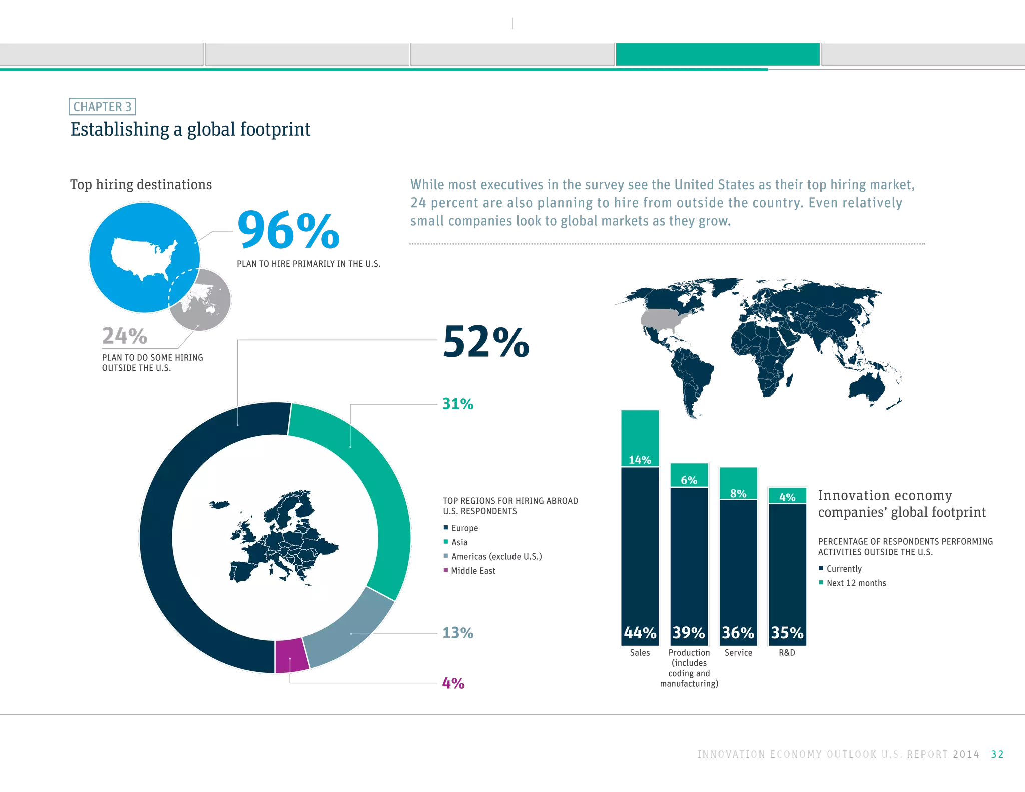 Establishing a global footprint
CHAPTER 3
44% 39% 36% 35%
14%
6%
8% 4% Innovation economy
companies’ global footprint
PERCENTAGE OF RESPONDENTS PERFORMING
ACTIVITIES OUTSIDE THE U.S.
◻ Currently
◻ Next 12 months
Sales Production
(includes
coding and
manufacturing)
Service R&D
TOP REGIONS FOR HIRING ABROAD
U.S. RESPONDENTS
◻ Europe
◻ Asia
◻ Americas (exclude U.S.)
◻ Middle East
31%
13%
4%
PLAN TO HIRE PRIMARILY IN THE U.S.
Top hiring destinations
96%
52%
While most executives in the survey see the United States as their top hiring market,
24 percent are also planning to hire from outside the country. Even relatively
small companies look to global markets as they grow.
24%
PLAN TO DO SOME HIRING
OUTSIDE THE U.S.
INNOVATION ECONOMY OUTLOOK U.S. REPORT 2014 32
NEXTBACK
A B O U T T H I S R E P O R TK E E P I N G M O M E N T U MS U R G I N G F O R W A R D M E E T I N G O B S T A C L E SI N T R O D U C T I O N
 