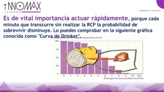 Es de vital importancia actuar rápidamente, porque cada
minuto que transcurre sin realizar la RCP la probabilidad de
sobrevivir disminuye. Lo puedes comprobar en la siguiente gráfica
conocida como "Curva de Drinker".
 