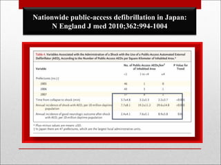 Nationwide public-access defibrillation in Japan: N England J med 2010;362:994-1004 