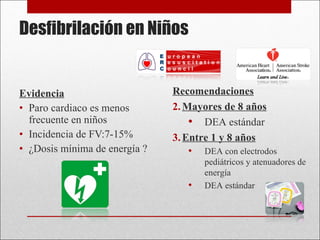 Desfibrilación en Niños Evidencia Paro cardiaco es menos frecuente en niños Incidencia de FV:7-15% ¿Dosis mínima de energía ? Recomendaciones Mayores de 8 años DEA estándar Entre 1 y 8 años DEA con electrodos pediátricos y atenuadores de energía DEA estándar 