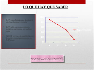 LO QUE HAY QUE SABER RCP inmediata puede duplicar o triplicar la supervivencia RCP sólo con compresiones torácicas mejor que no realizar nada Si RCP previa a la desfibrilación la supervivencia disminuye un 3-4%/min 