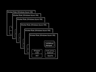 Worker Role (Windows Azure VM)Process.Start()script/serverPort 80Run()Wrapper codeRuby installation.NET