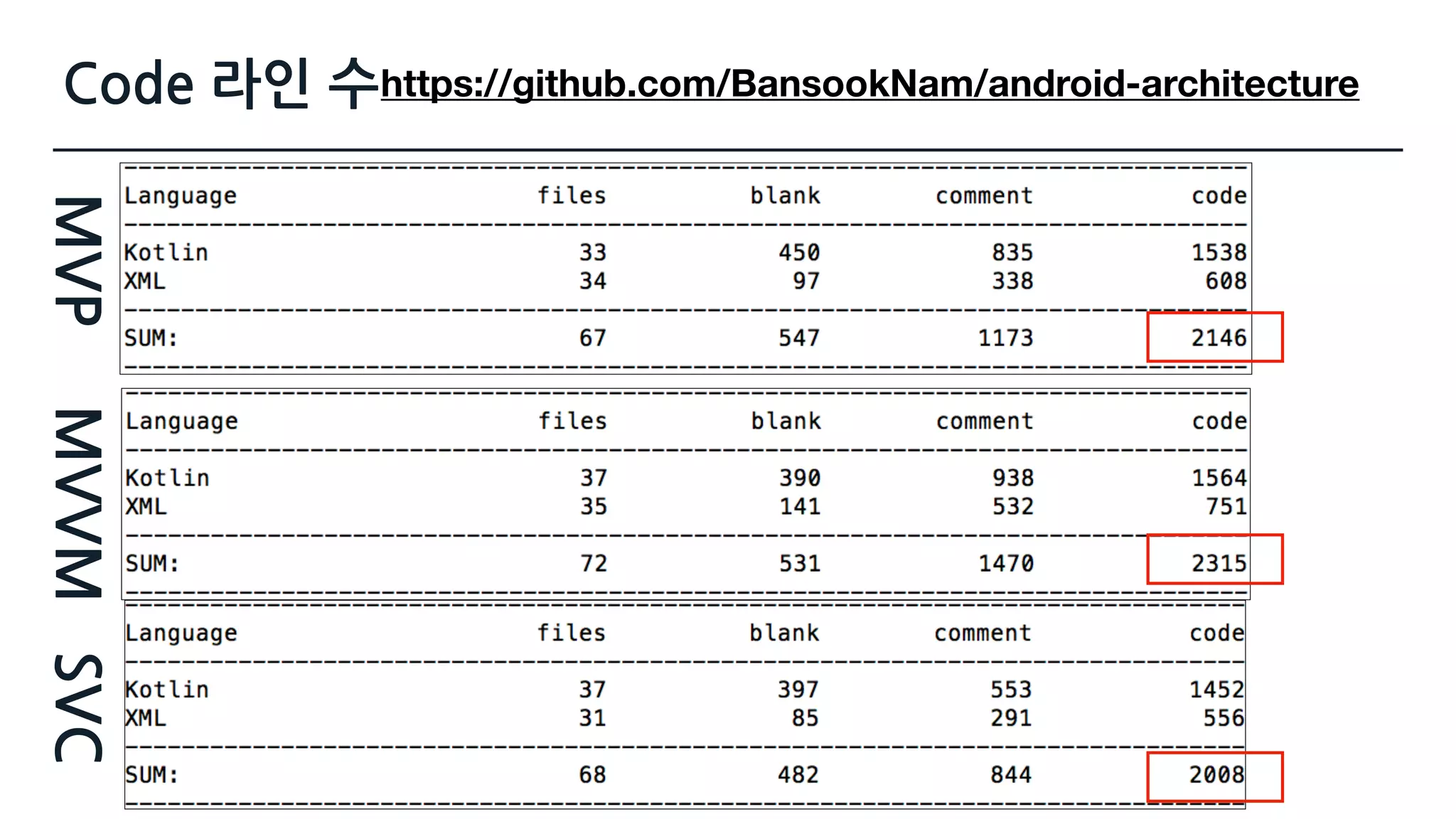 Code 라인 수
MVPMVVMSVC
https://github.com/BansookNam/android-architecture
 