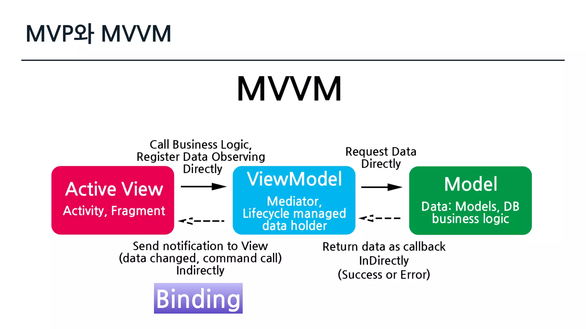 Binding
MVP와 MVVM
 