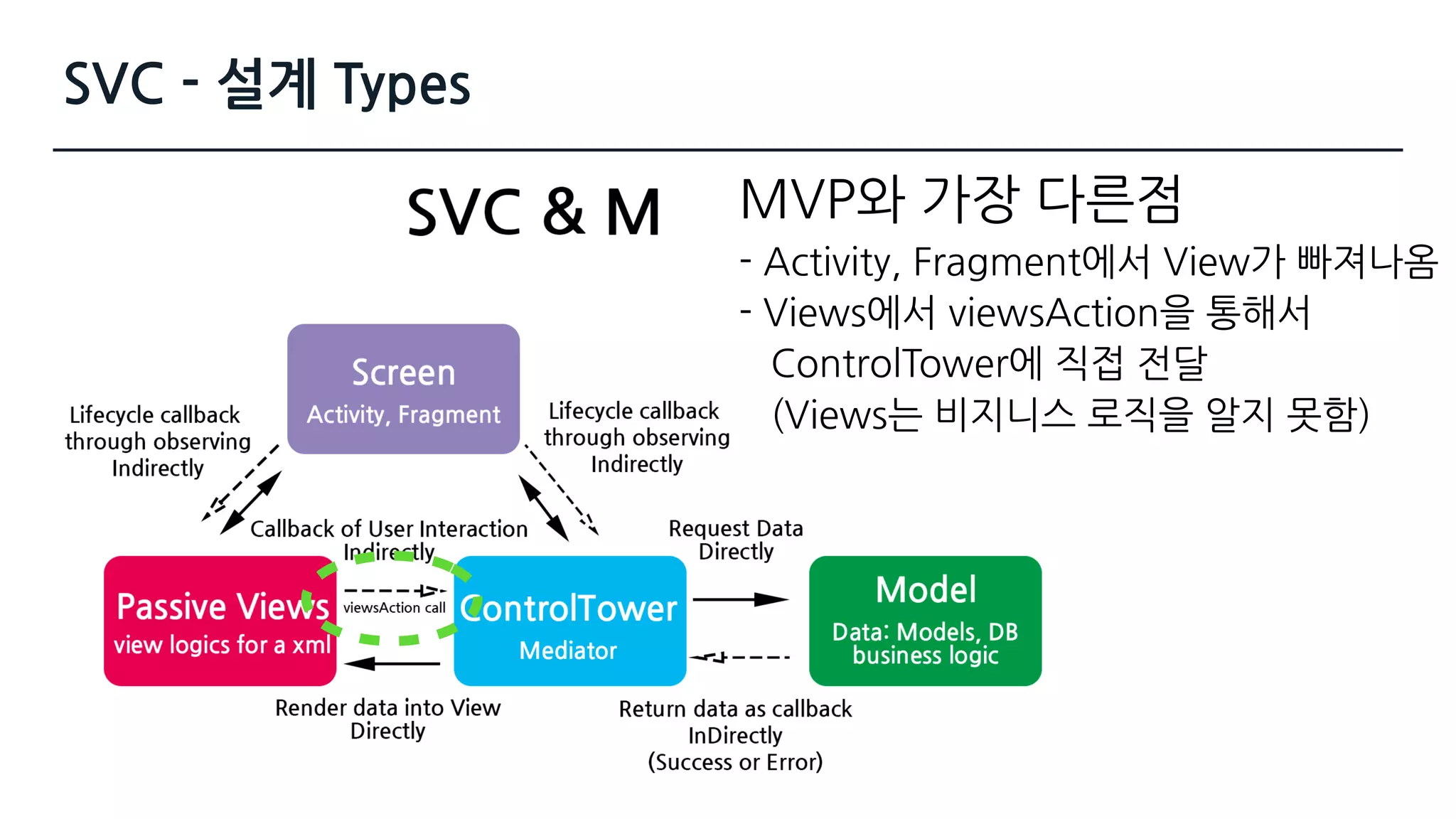 SVC - 설계 Types
MVP와 가장 다른점 
- Activity, Fragment에서 View가 빠져나옴
- Views에서 viewsAction을 통해서  
ControlTower에 직접 전달  
(Views는 비지니스 로직을 알지 못함)
 
