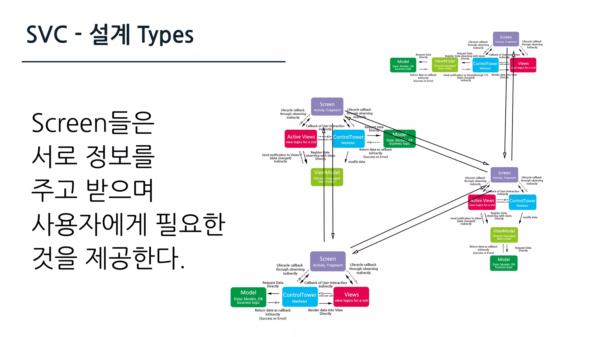 SVC - 설계 Types
Screen들은
서로 정보를
주고 받으며 
사용자에게 필요한
것을 제공한다.
 