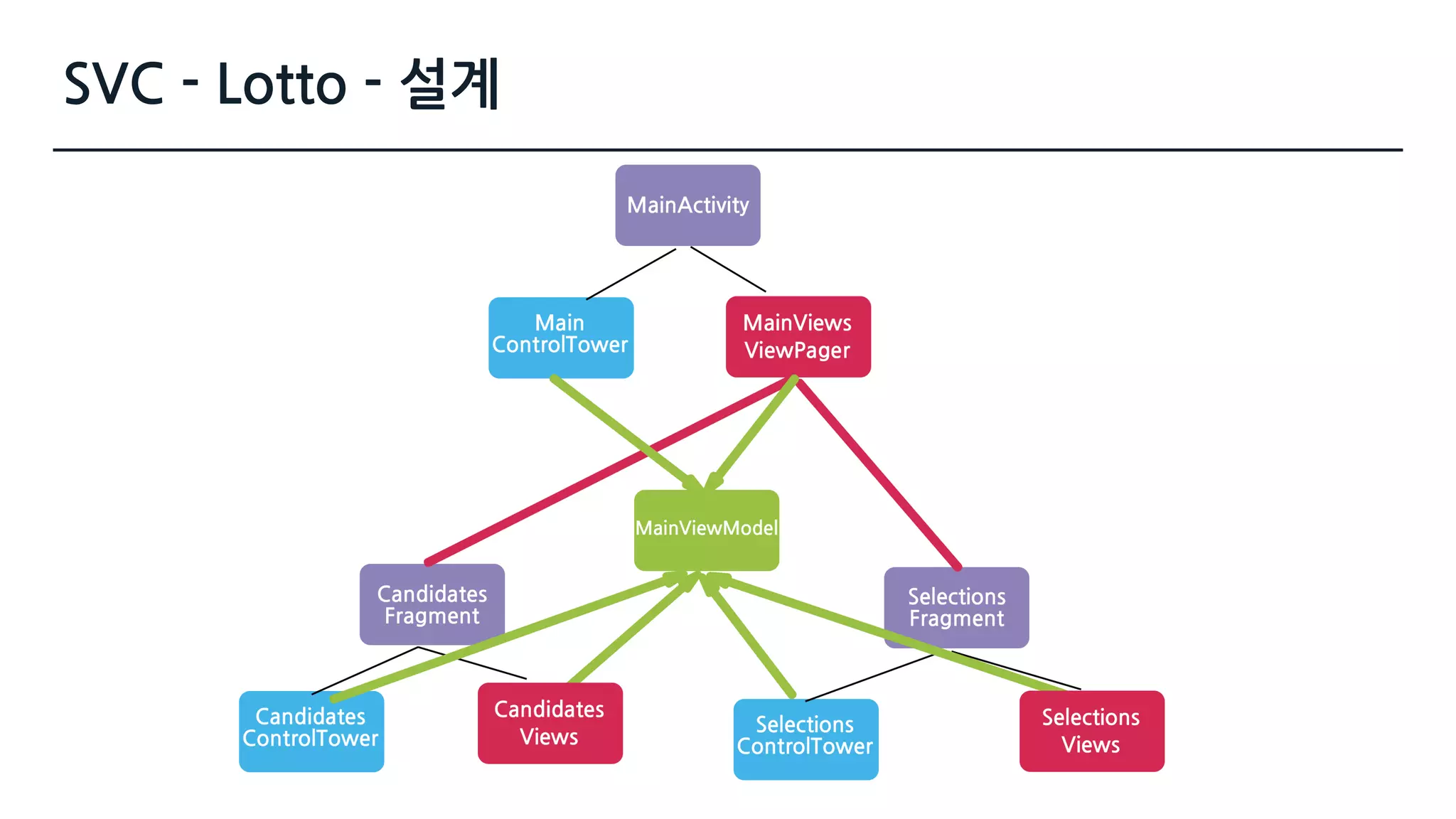 SVC - Lotto - 설계
 