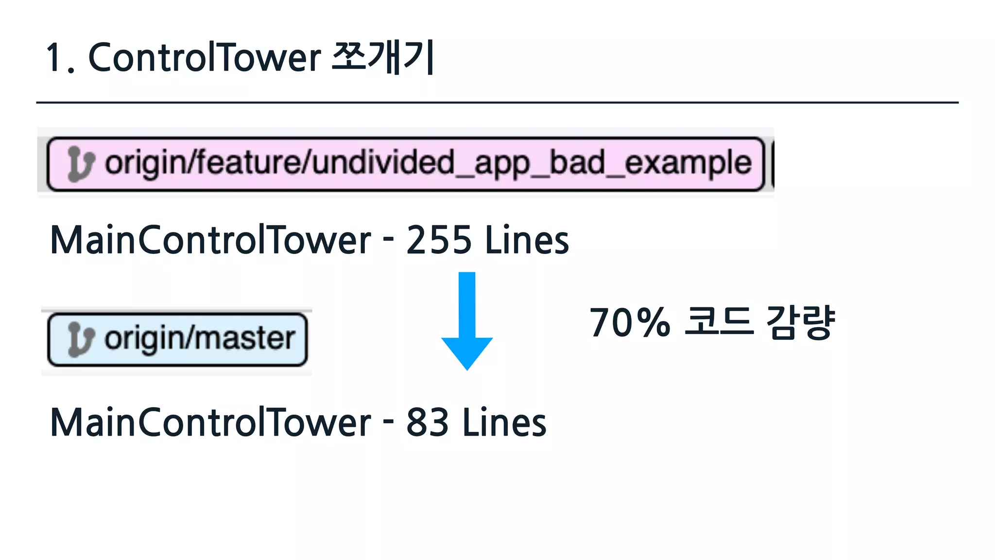 1. ControlTower 쪼개기
MainControlTower - 255 Lines
MainControlTower - 83 Lines
70% 코드 감량
 