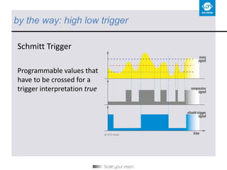 by the way: high low trigger
Schmitt Trigger
Programmable values that
have to be crossed for a
trigger interpretation true
 