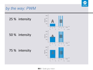 by the way: PWM
25 % intensity
50 % intensity
75 % intensity
 