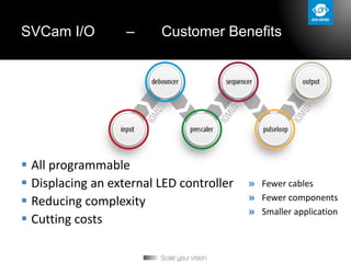 SVCam I/O – Customer Benefits
 All programmable
 Displacing an external LED controller
 Reducing complexity
 Cutting costs
» Fewer cables
» Fewer components
» Smaller application
 