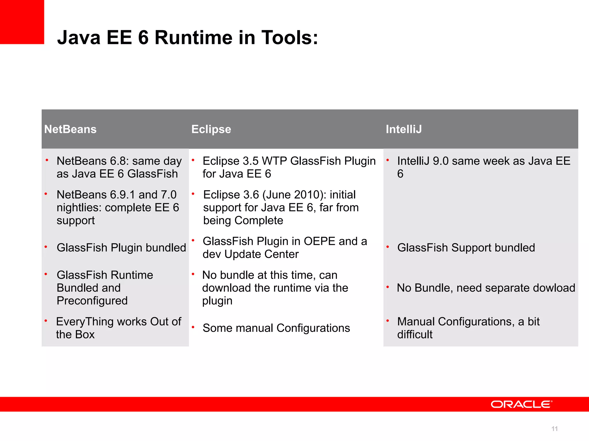 Java EE 6 Runtime in Tools:



NetBeans                     Eclipse                              IntelliJ

• NetBeans 6.8: same day • Eclipse 3.5 WTP GlassFish Plugin       • IntelliJ 9.0 same week as Java EE
  as Java EE 6 GlassFish       for Java EE 6                        6
• NetBeans 6.9.1 and 7.0     • Eclipse 3.6 (June 2010): initial
  nightlies: complete EE 6     support for Java EE 6, far from
  support                      being Complete
                             • GlassFish Plugin in OEPE and a
• GlassFish Plugin bundled                                        • GlassFish Support bundled
                               dev Update Center
• GlassFish Runtime          • No bundle at this time, can
  Bundled and                  download the runtime via the       • No Bundle, need separate dowload
  Preconfigured                plugin
• EveryThing works Out of                                         • Manual Configurations, a bit
                             • Some manual Configurations
  the Box                                                           difficult




                                                                                                   11
 