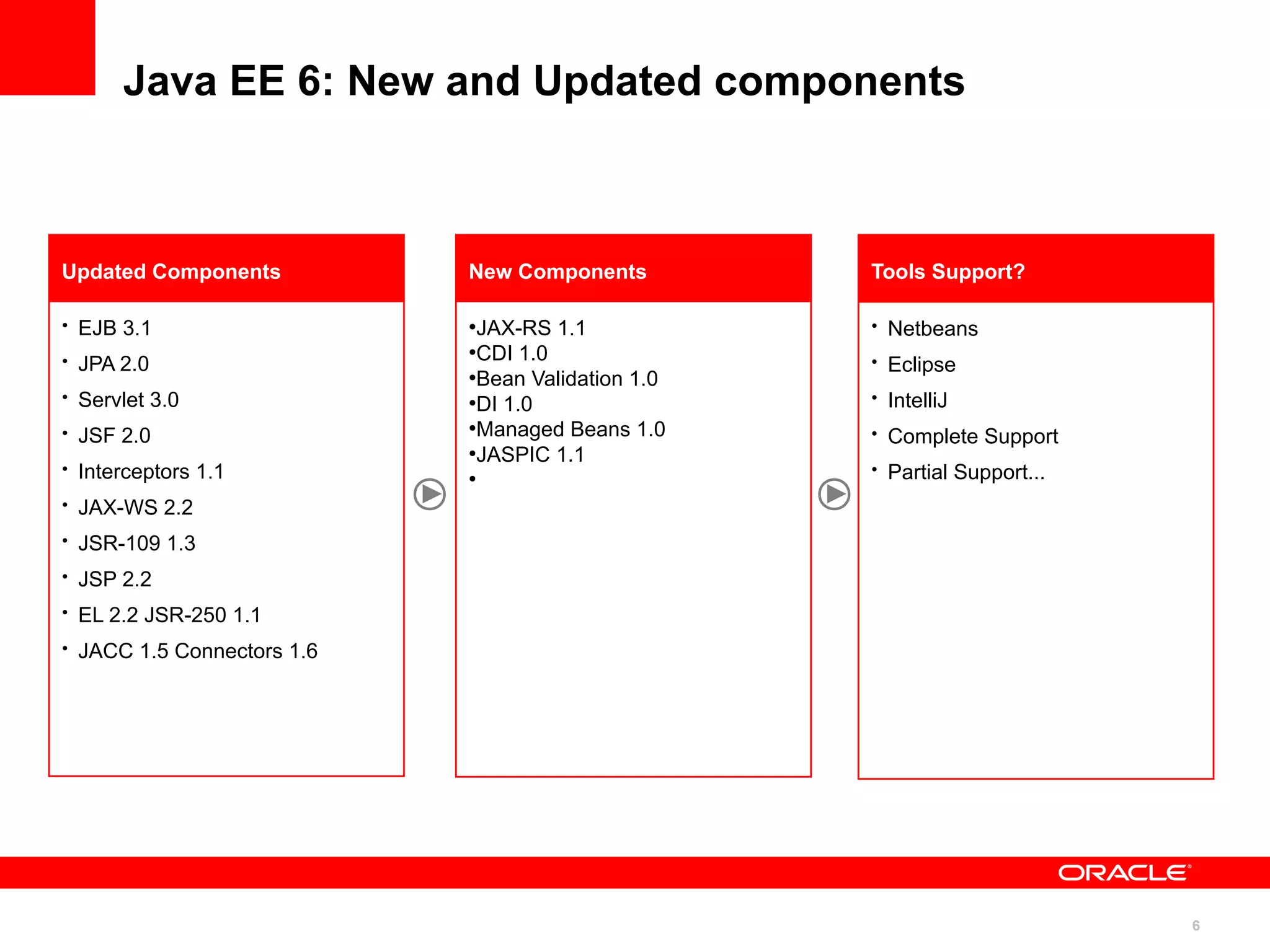 Java EE 6: New and Updated components



Updated Components          New Components          Tools Support?

• EJB 3.1                   ●
                              JAX-RS 1.1            • Netbeans
• JPA 2.0
                            ●
                              CDI 1.0               • Eclipse
                            ●
                              Bean Validation 1.0
• Servlet 3.0               ●
                              DI 1.0                • IntelliJ
• JSF 2.0                   ●
                              Managed Beans 1.0     • Complete Support
                            ●
                              JASPIC 1.1
• Interceptors 1.1          ●
                                                    • Partial Support...
• JAX-WS 2.2
• JSR-109 1.3

• JSP 2.2
• EL 2.2 JSR-250 1.1
• JACC 1.5 Connectors 1.6




                                                                           6
 