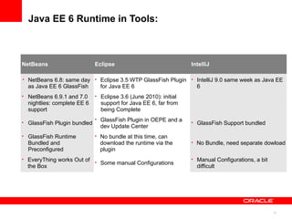 Java EE 6 Runtime in Tools:



NetBeans                     Eclipse                              IntelliJ

• NetBeans 6.8: same day • Eclipse 3.5 WTP GlassFish Plugin       • IntelliJ 9.0 same week as Java EE
  as Java EE 6 GlassFish       for Java EE 6                        6
• NetBeans 6.9.1 and 7.0     • Eclipse 3.6 (June 2010): initial
  nightlies: complete EE 6     support for Java EE 6, far from
  support                      being Complete
                             • GlassFish Plugin in OEPE and a
• GlassFish Plugin bundled                                        • GlassFish Support bundled
                               dev Update Center
• GlassFish Runtime          • No bundle at this time, can
  Bundled and                  download the runtime via the       • No Bundle, need separate dowload
  Preconfigured                plugin
• EveryThing works Out of                                         • Manual Configurations, a bit
                             • Some manual Configurations
  the Box                                                           difficult




                                                                                                   11
 