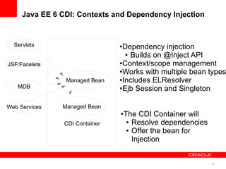 Java EE 6 CDI: Contexts and Dependency Injection


JSF/Facelets
  Servlets                      ●Dependency injection
                                  ● Builds on @Inject API

                                ●Context/scope management
JSF/Facelets
                                ●Works with multiple bean types

                Managed Bean    ●Includes ELResolver

   MDB                          ●Ejb Session and Singleton




Web Services   Managed Bean
                                ●   The CDI Container will
                                     ● Resolve dependencies
                CDI Container
                                     ● Offer the bean for

                                       Injection


                                                              18
 