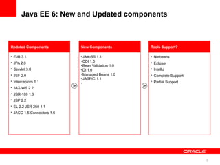 Java EE 6: New and Updated components



Updated Components          New Components          Tools Support?

• EJB 3.1                   ●
                              JAX-RS 1.1            • Netbeans
• JPA 2.0
                            ●
                              CDI 1.0               • Eclipse
                            ●
                              Bean Validation 1.0
• Servlet 3.0               ●
                              DI 1.0                • IntelliJ
• JSF 2.0                   ●
                              Managed Beans 1.0     • Complete Support
                            ●
                              JASPIC 1.1
• Interceptors 1.1          ●
                                                    • Partial Support...
• JAX-WS 2.2
• JSR-109 1.3

• JSP 2.2
• EL 2.2 JSR-250 1.1
• JACC 1.5 Connectors 1.6




                                                                           6
 