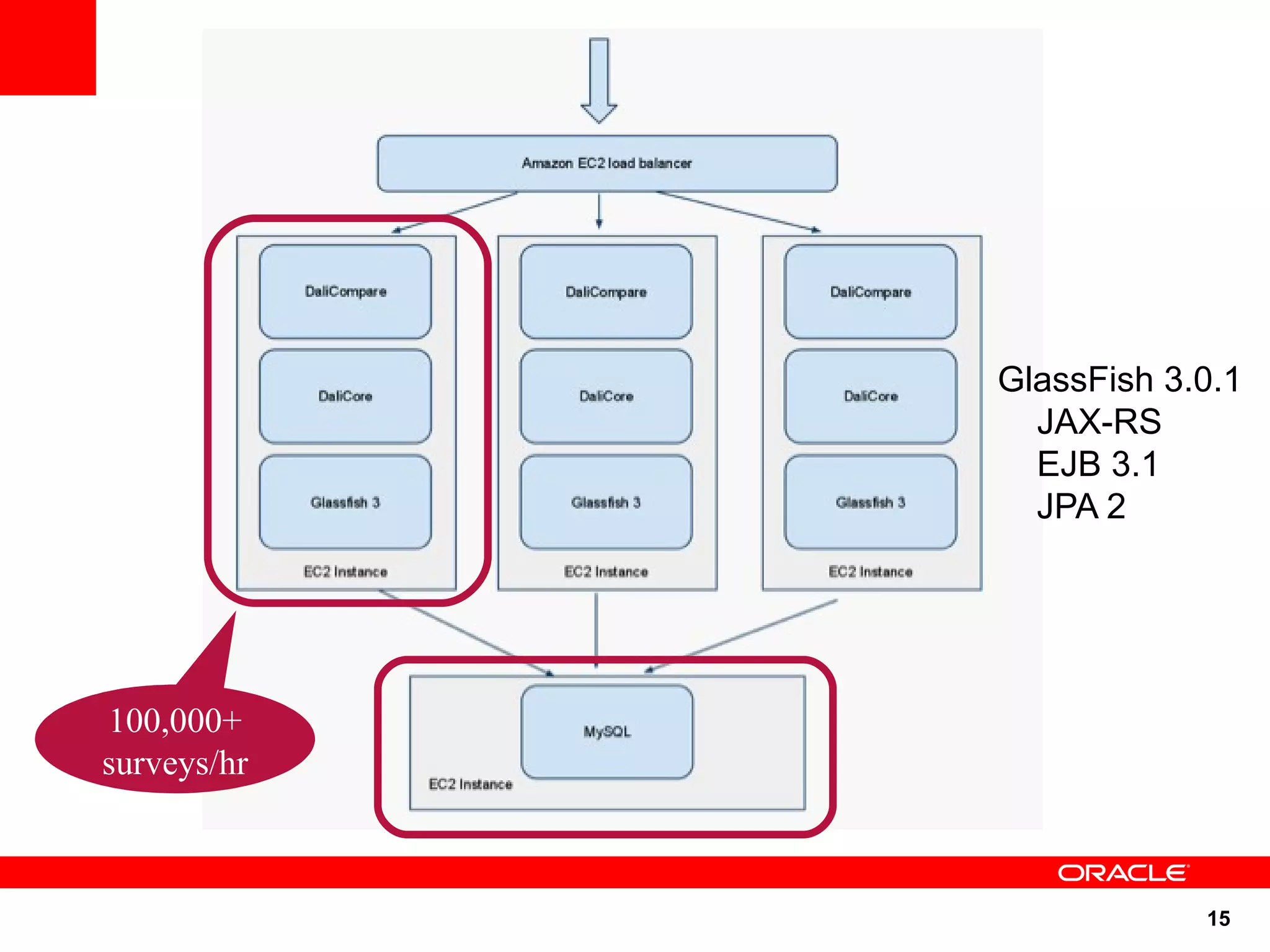 GlassFish 3.0.1
               JAX-RS
               EJB 3.1
               JPA 2




100,000+
surveys/hr



                         15
 