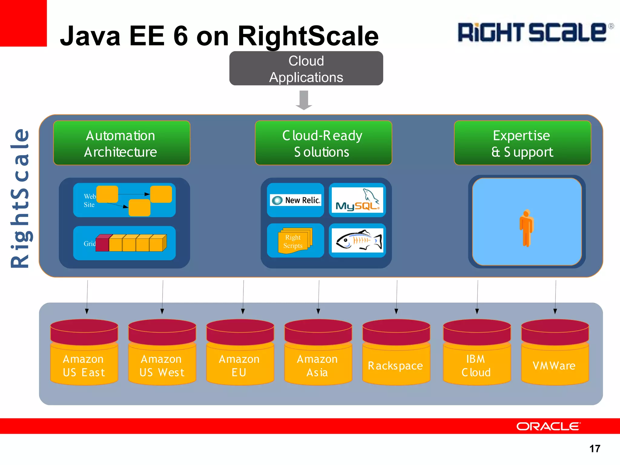 Java EE 6 on RightScale
                                                     Cloud
                                                   Applications



                      Automation                     C loud-R eady                         Expertise
R ig htS c a le




                      Architecture                      S olutions                         & S upport


                      Web
                      Site



                                                     Right
                      Grid                           Scripts




                  Amazon       Amazon     Amazon         Amazon                    IBM
                                                                     R ackspace                  VM Ware
                  US E as t    US Wes t     EU            As ia                   C loud




                                                                                                           17
 