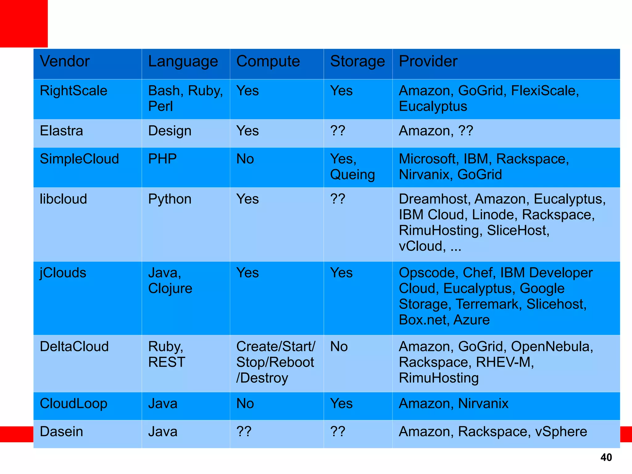 Vendor        Language   Compute         Storage Provider
RightScale    Bash, Ruby, Yes            Yes      Amazon, GoGrid, FlexiScale,
              Perl                                Eucalyptus
Elastra       Design     Yes             ??       Amazon, ??

SimpleCloud   PHP        No              Yes,     Microsoft, IBM, Rackspace,
                                         Queing   Nirvanix, GoGrid
libcloud      Python     Yes             ??       Dreamhost, Amazon, Eucalyptus,
                                                  IBM Cloud, Linode, Rackspace,
                                                  RimuHosting, SliceHost,
                                                  vCloud, ...
jClouds       Java,      Yes             Yes      Opscode, Chef, IBM Developer
              Clojure                             Cloud, Eucalyptus, Google
                                                  Storage, Terremark, Slicehost,
                                                  Box.net, Azure
DeltaCloud    Ruby,      Create/Start/   No       Amazon, GoGrid, OpenNebula,
              REST       Stop/Reboot              Rackspace, RHEV-M,
                         /Destroy                 RimuHosting
CloudLoop     Java       No              Yes      Amazon, Nirvanix

Dasein        Java       ??              ??       Amazon, Rackspace, vSphere
                                                                                   40
 