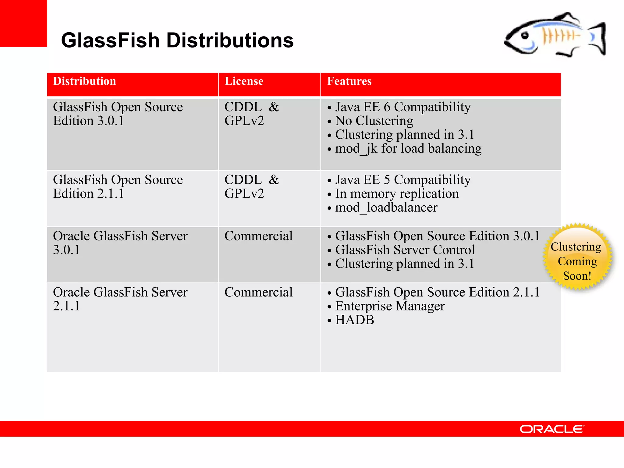 GlassFish Distributions
Distribution              License      Features

GlassFish Open Source     CDDL &       • Java EE 6 Compatibility
Edition 3.0.1             GPLv2        • No Clustering
                                       • Clustering planned in 3.1
                                       • mod_jk for load balancing

GlassFish Open Source     CDDL &       • Java EE 5 Compatibility
Edition 2.1.1             GPLv2        • In memory replication
                                       • mod_loadbalancer
Oracle GlassFish Server   Commercial   • GlassFish Open Source Edition 3.0.1
3.0.1                                  • GlassFish Server Control            Clustering
                                       • Clustering planned in 3.1            Coming
                                                                                Soon!
Oracle GlassFish Server   Commercial   • GlassFish Open Source Edition 2.1.1
2.1.1                                  • Enterprise Manager
                                       • HADB
 