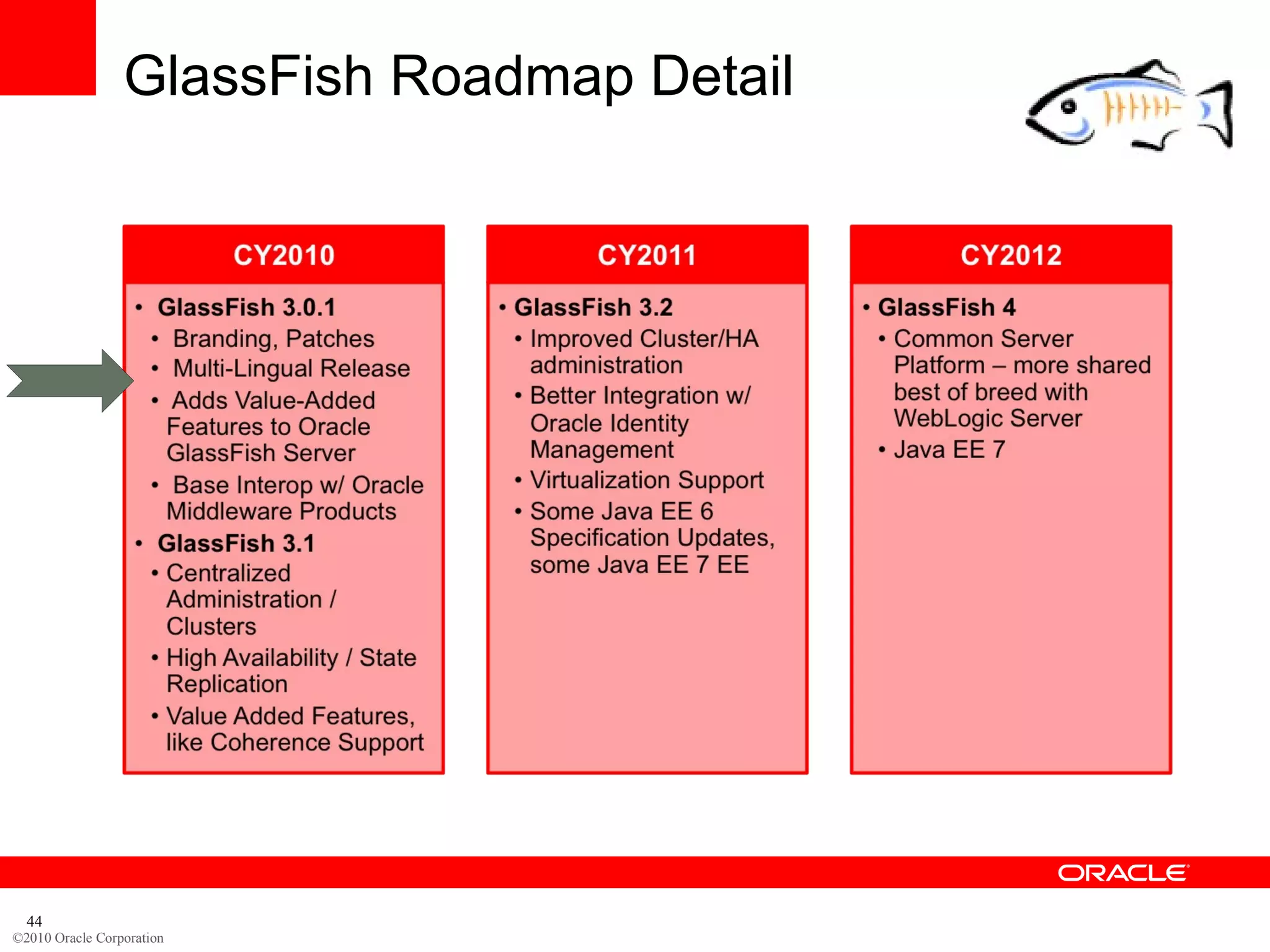 GlassFish Roadmap Detail




  44
©2010 Oracle Corporation
 
