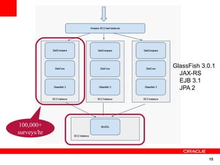 GlassFish 3.0.1
               JAX-RS
               EJB 3.1
               JPA 2




100,000+
surveys/hr



                         15
 