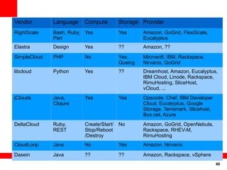 Vendor        Language   Compute         Storage Provider
RightScale    Bash, Ruby, Yes            Yes      Amazon, GoGrid, FlexiScale,
              Perl                                Eucalyptus
Elastra       Design     Yes             ??       Amazon, ??

SimpleCloud   PHP        No              Yes,     Microsoft, IBM, Rackspace,
                                         Queing   Nirvanix, GoGrid
libcloud      Python     Yes             ??       Dreamhost, Amazon, Eucalyptus,
                                                  IBM Cloud, Linode, Rackspace,
                                                  RimuHosting, SliceHost,
                                                  vCloud, ...
jClouds       Java,      Yes             Yes      Opscode, Chef, IBM Developer
              Clojure                             Cloud, Eucalyptus, Google
                                                  Storage, Terremark, Slicehost,
                                                  Box.net, Azure
DeltaCloud    Ruby,      Create/Start/   No       Amazon, GoGrid, OpenNebula,
              REST       Stop/Reboot              Rackspace, RHEV-M,
                         /Destroy                 RimuHosting
CloudLoop     Java       No              Yes      Amazon, Nirvanix

Dasein        Java       ??              ??       Amazon, Rackspace, vSphere
                                                                                   40
 