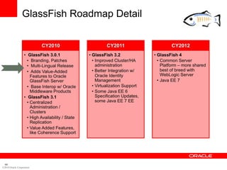 GlassFish Roadmap Detail




  44
©2010 Oracle Corporation
 