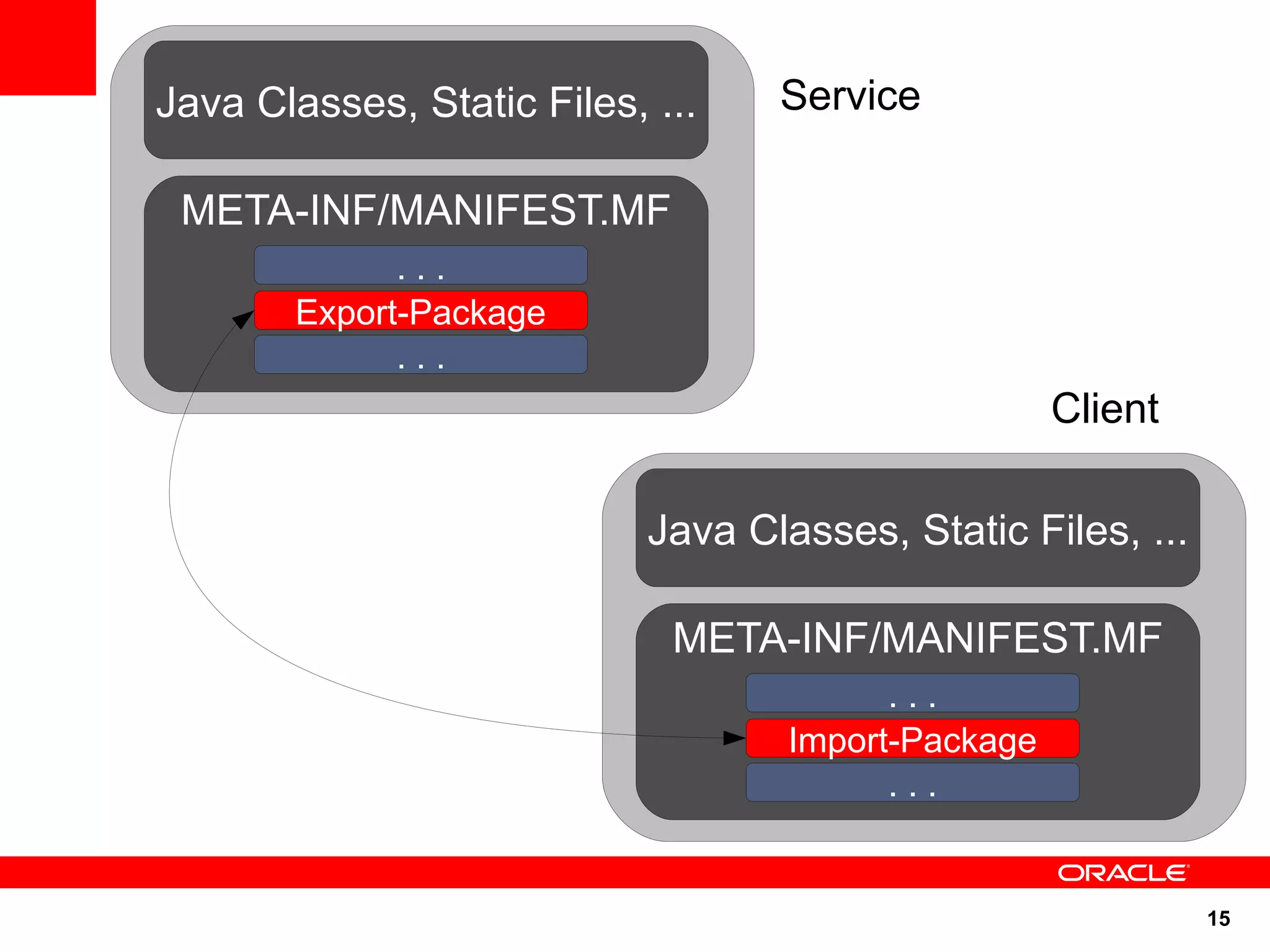 Java Classes, Static Files, ...    Service

 META-INF/MANIFEST.MF
              ...
        Export-Package
              ...
                                                     Client

                            Java Classes, Static Files, ...

                             META-INF/MANIFEST.MF
                                          ...
                                    Import-Package
                                          ...


                                                              15
 