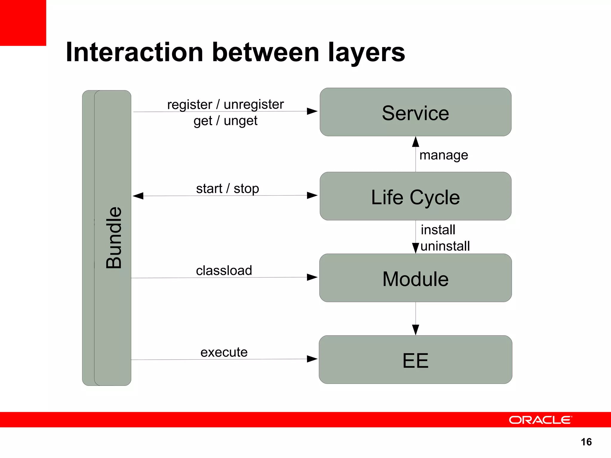 Interaction between layers
          register / unregister
               get / unget         Service
                                       manage

               start / stop
                                  Life Cycle
 Bundle
 Bundle




                                       install
                                       uninstall
               classload
                                   Module


               execute
                                     EE


                                                   16
 