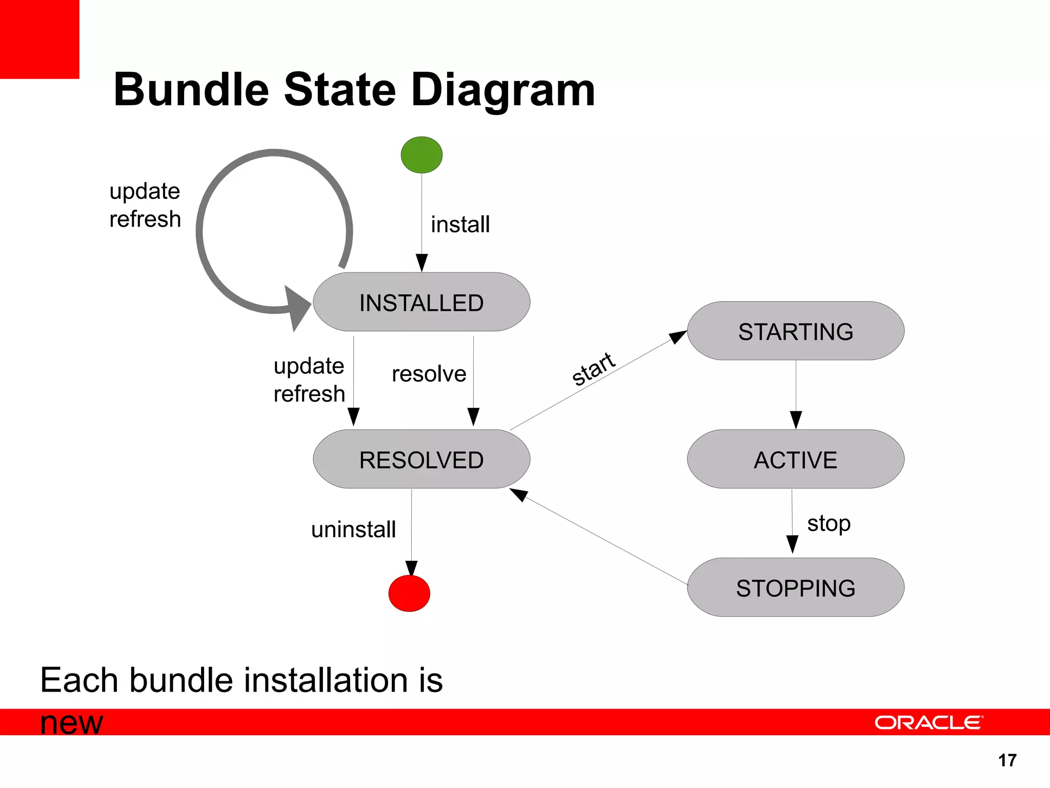 Bundle State Diagram

    update
    refresh                   install


                         INSTALLED
                                                STARTING
               update                      rt
                           resolve      sta
               refresh

                         RESOLVED                ACTIVE

                  uninstall                         stop

                                                STOPPING



Each bundle installation is
new
                                                           17
 