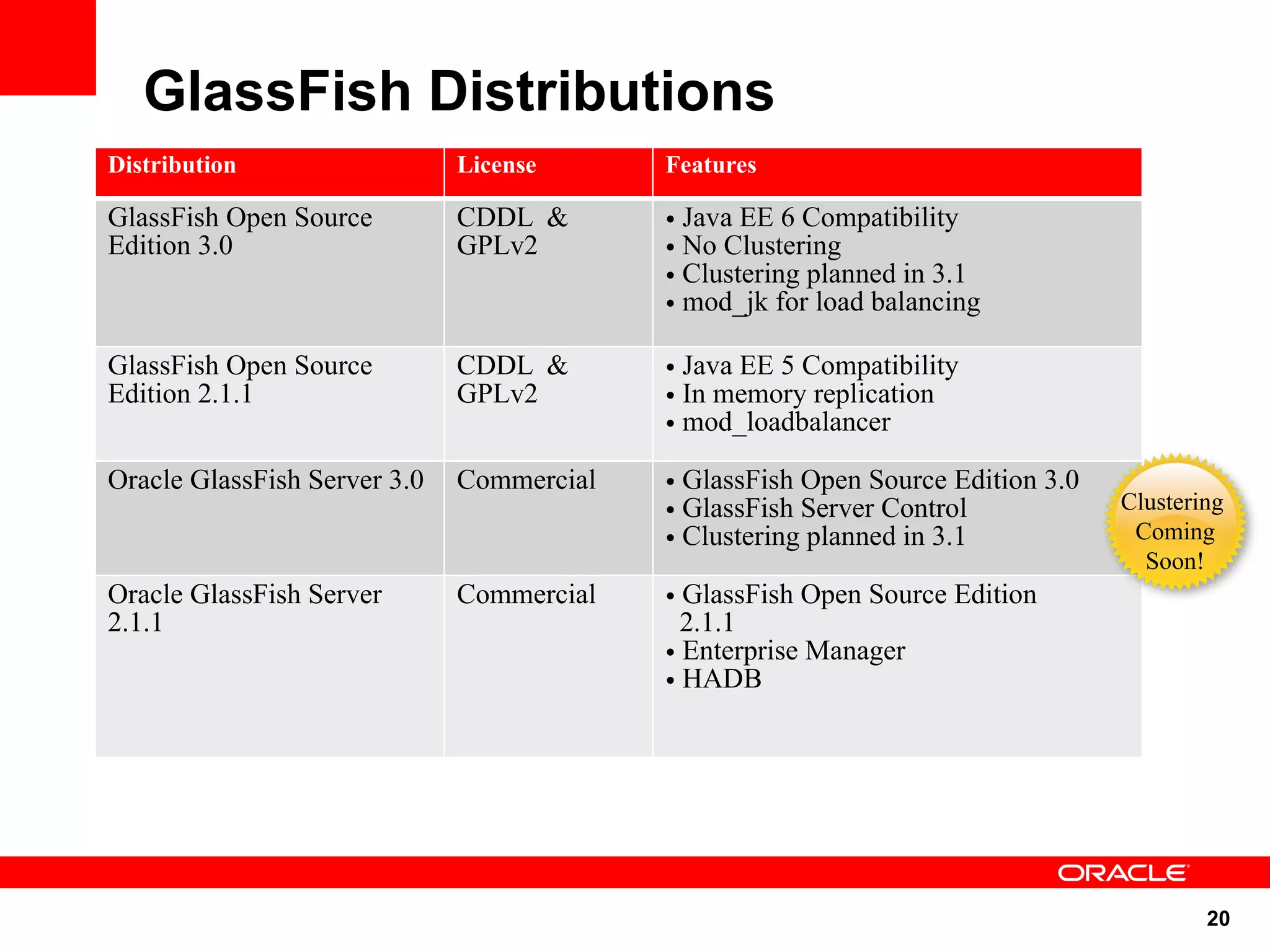 GlassFish Distributions
Distribution                  License      Features

GlassFish Open Source         CDDL &       • Java EE 6 Compatibility
Edition 3.0                   GPLv2        • No Clustering
                                           • Clustering planned in 3.1
                                           • mod_jk for load balancing

GlassFish Open Source         CDDL &       • Java EE 5 Compatibility
Edition 2.1.1                 GPLv2        • In memory replication
                                           • mod_loadbalancer
Oracle GlassFish Server 3.0   Commercial   • GlassFish Open Source Edition 3.0
                                           • GlassFish Server Control            Clustering
                                           • Clustering planned in 3.1            Coming
                                                                                   Soon!
Oracle GlassFish Server       Commercial   • GlassFish Open Source Edition
2.1.1                                        2.1.1
                                           • Enterprise Manager
                                           • HADB




                                                                                         20
 