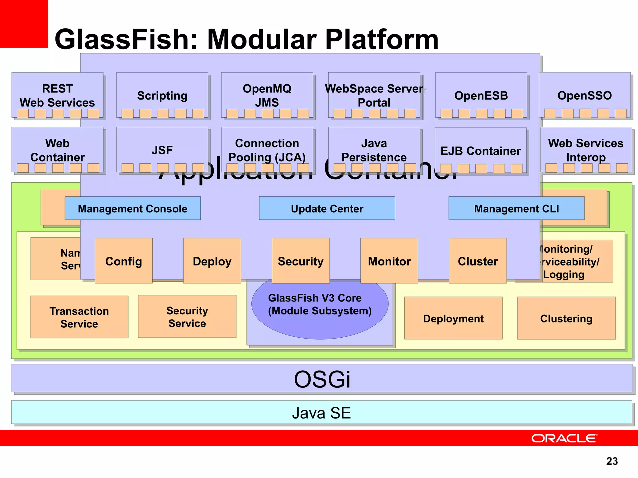 GlassFish: Modular Platform
   REST                                OpenMQ          WebSpace Server
                   Scripting                                                 OpenESB             OpenSSO
Web Services                            JMS                Portal


   Web                               Connection             Java                               Web Services
                       JSF                                                 EJB Container

                       Application Container
 Container                          Pooling (JCA)        Persistence                             Interop



         Management Console                   Update Center                     Management CLI



      Naming                               Grizzly Framework                                Monitoring/
                        Injection
      Service Config          Deploy
                        Manager
                                            Security           Monitor Configuration
                                                                              Cluster      Serviceability/
                                                                                             Logging

                                          GlassFish V3 Core
    Transaction          Security         (Module Subsystem)
      Service            Service                                        Deployment           Clustering




                                                OSGi
                                                Java SE

                                                                                                             23
 