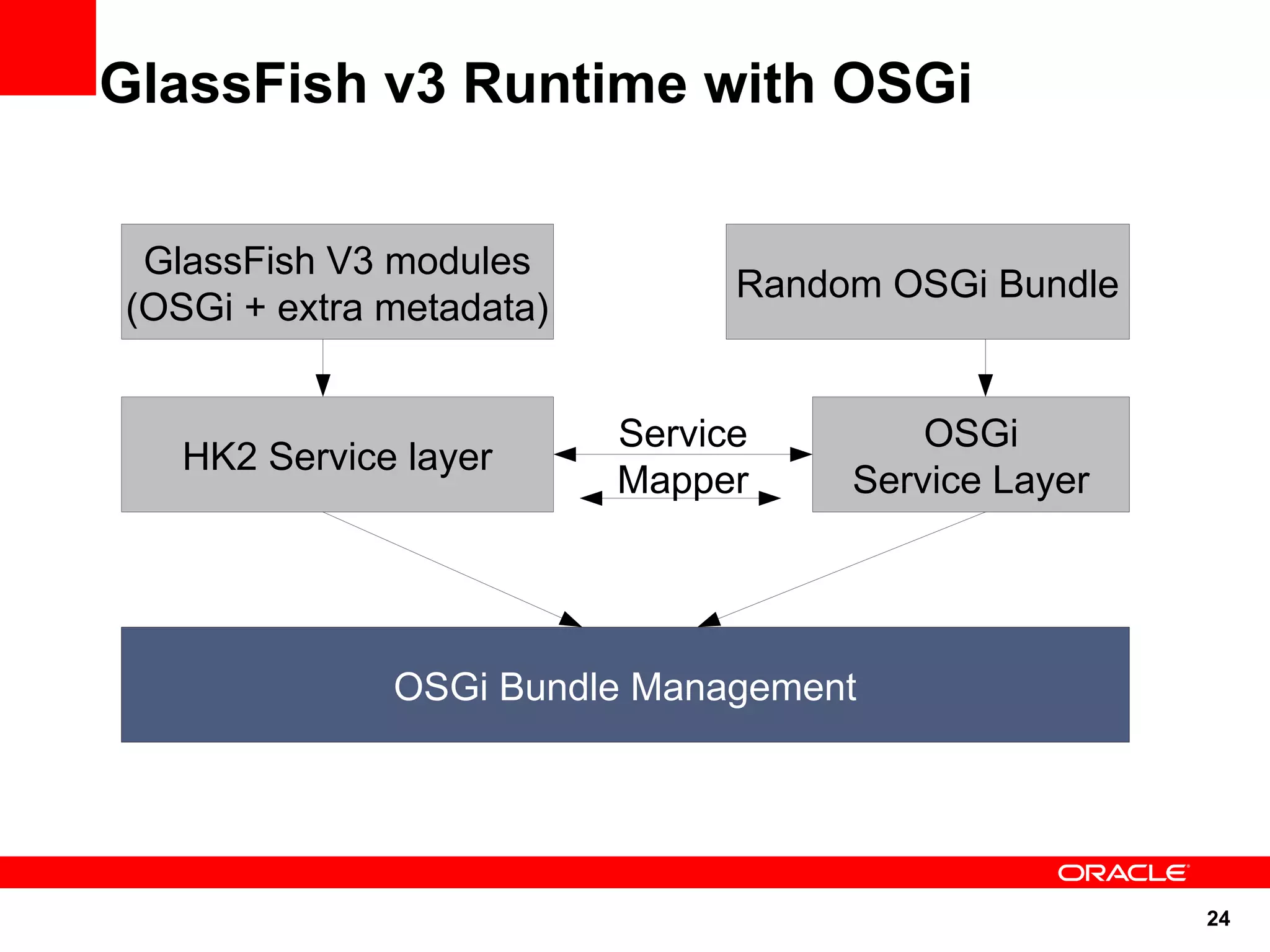 GlassFish v3 Runtime with OSGi


 GlassFish V3 modules
                                Random OSGi Bundle
(OSGi + extra metadata)


                          Service        OSGi
   HK2 Service layer
                          Mapper     Service Layer




              OSGi Bundle Management




                                                     24
 