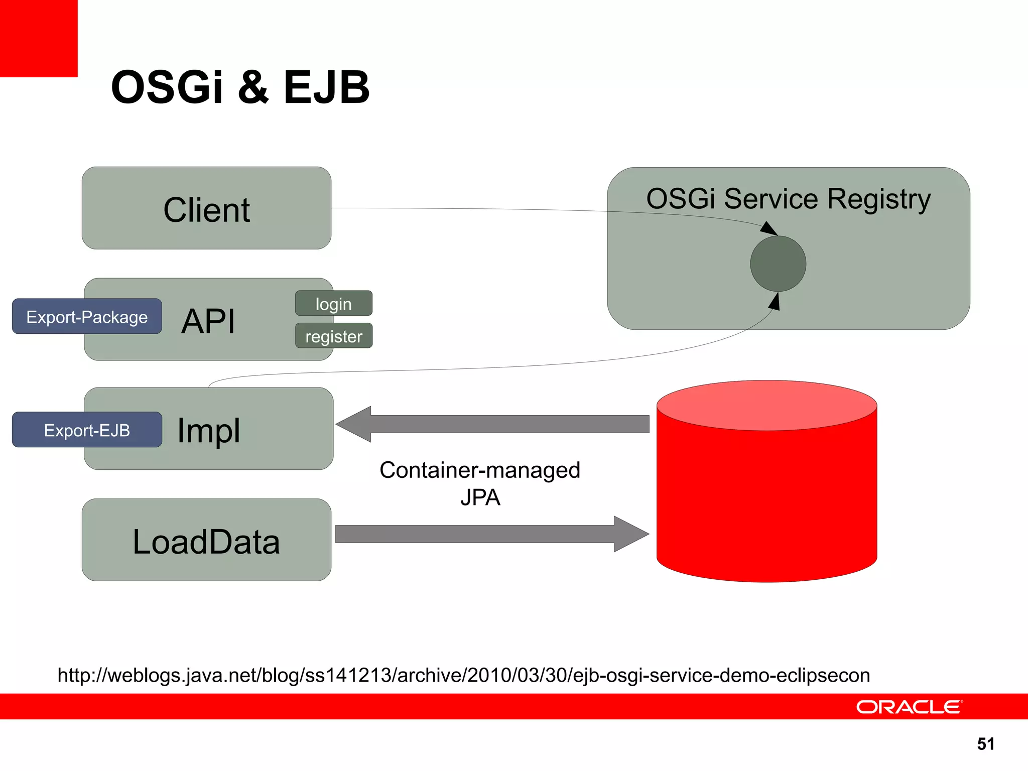 OSGi & EJB

                 Client                                            OSGi Service Registry


                               login
Export-Package
                  API         register




  Export-EJB     Impl
                                         Container-managed
                                                JPA

               LoadData


   http://weblogs.java.net/blog/ss141213/archive/2010/03/30/ejb-osgi-service-demo-eclipsecon


                                                                                               51
 