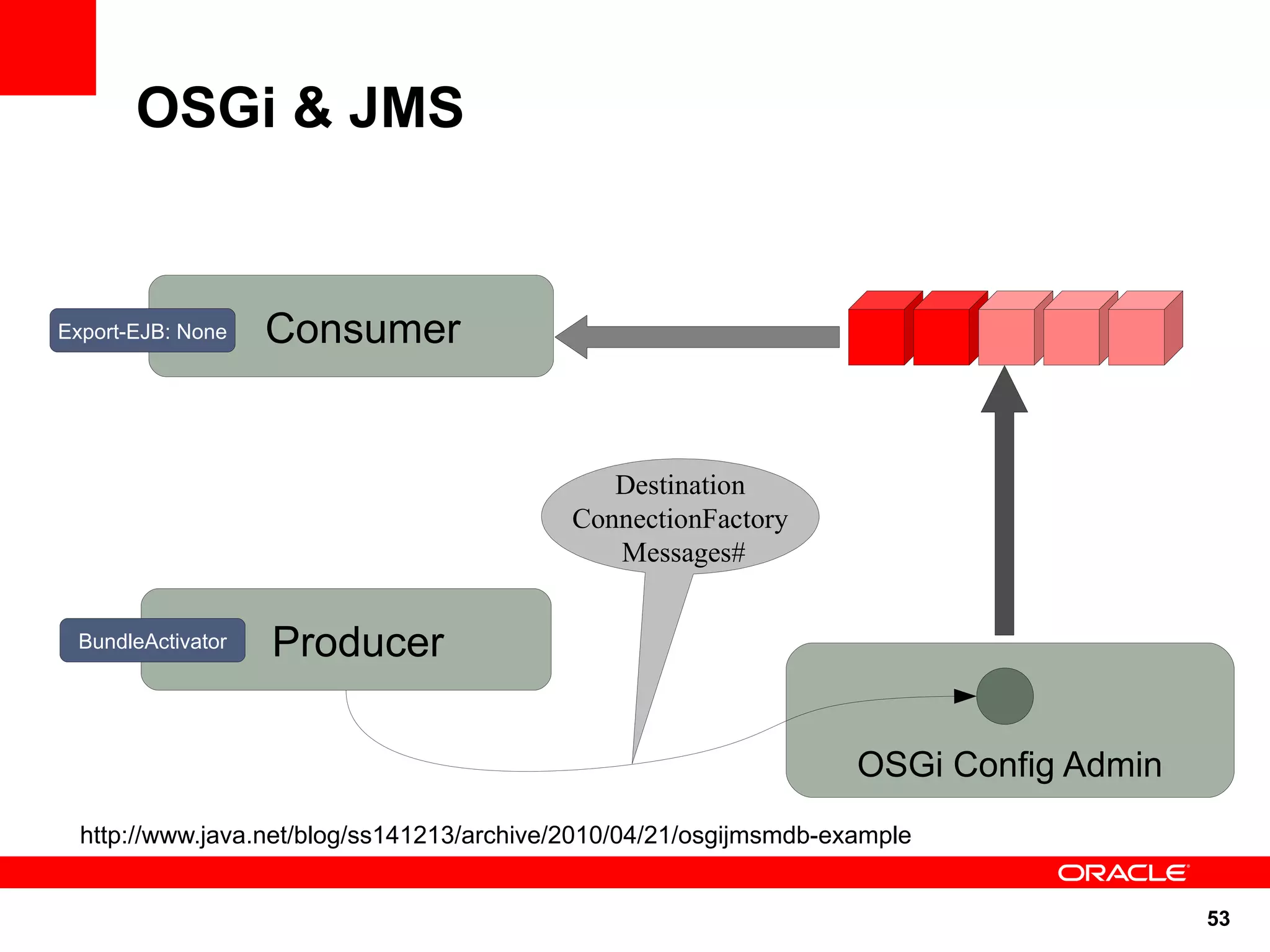 OSGi & JMS


Export-EJB: None   Consumer


                                               Destination
                                            ConnectionFactory
                                               Messages#


 BundleActivator   Producer

                                                                    OSGi Config Admin
  http://www.java.net/blog/ss141213/archive/2010/04/21/osgijmsmdb-example


                                                                                        53
 