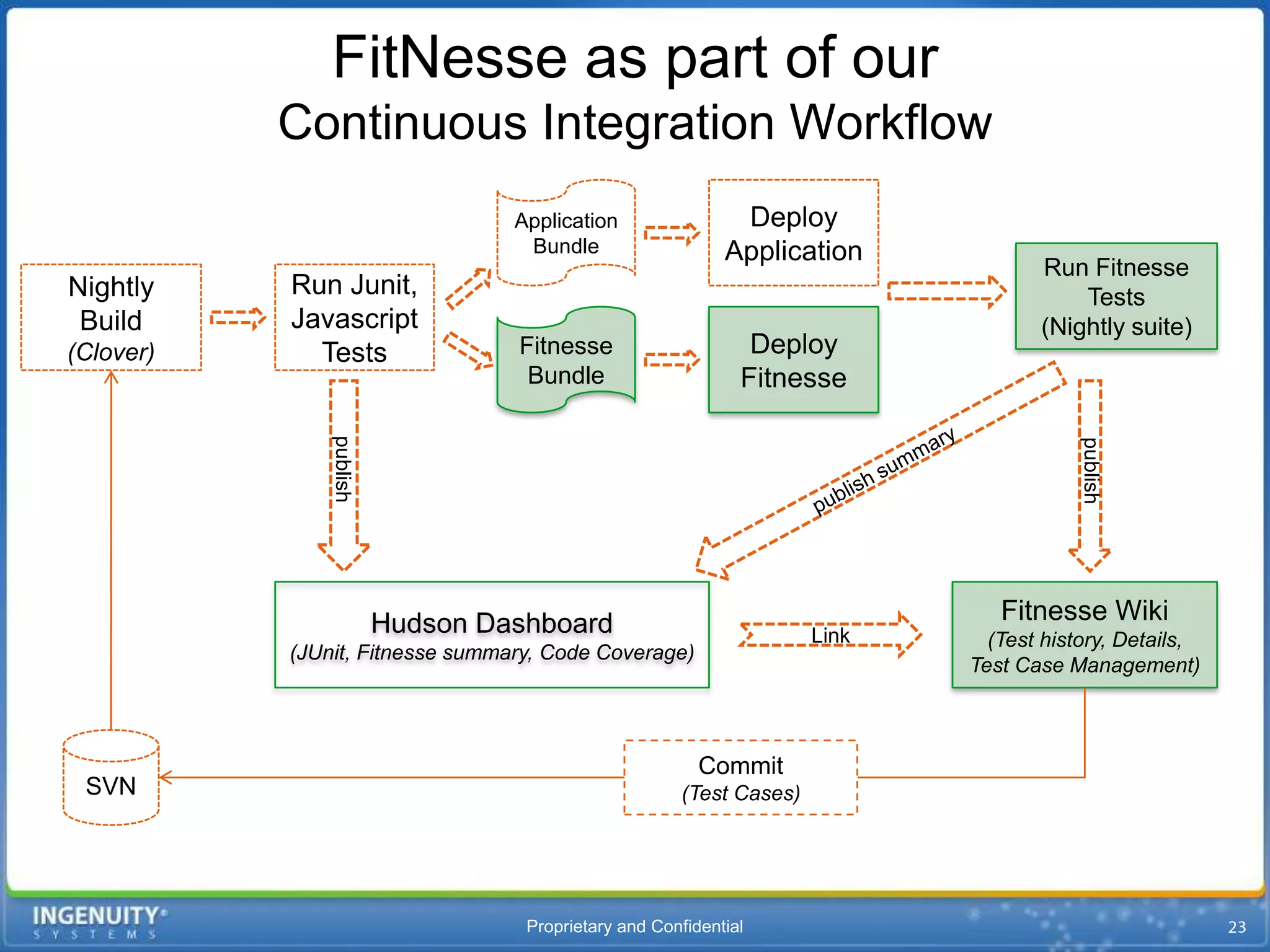 FitNesse as part of our
           Continuous Integration Workflow
                                  Application                Deploy
                                   Bundle                   Application
                                                                                   Run Fitnesse
Nightly    Run Junit,                                                                  Tests
 Build     Javascript                                                              (Nightly suite)
(Clover)     Tests                Fitnesse                     Deploy
                                   Bundle                     Fitnesse
               publish




                                                                                       publish
                         Hudson Dashboard                                      Fitnesse Wiki
                                                                     Link     (Test history, Details,
           (JUnit, Fitnesse summary, Code Coverage)
                                                                            Test Case Management)



                                                         Commit
 SVN                                                  (Test Cases)




                                   Proprietary and Confidential
 