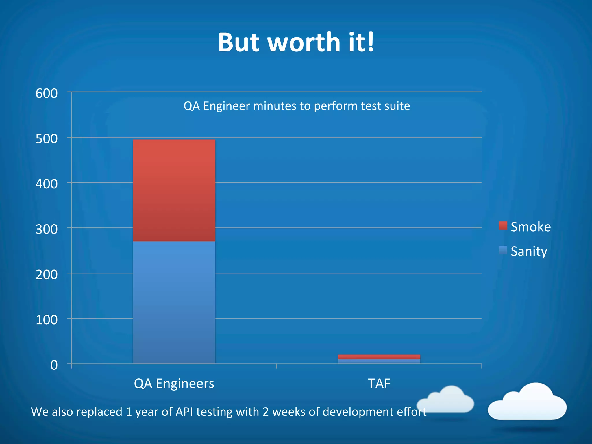 But	
  worth	
  it!	
  
       600	
  
                                           QA	
  Engineer	
  minutes	
  to	
  perform	
  test	
  suite	
  

       500	
  


       400	
  


       300	
                                                                                                         Smoke	
  
                                                                                                                     Sanity	
  
       200	
  


       100	
  


           0	
  
                             QA	
  Engineers	
                                                  TAF	
  
We	
  also	
  replaced	
  1	
  year	
  of	
  API	
  tes8ng	
  with	
  2	
  weeks	
  of	
  development	
  eﬀort	
  
	
  
 