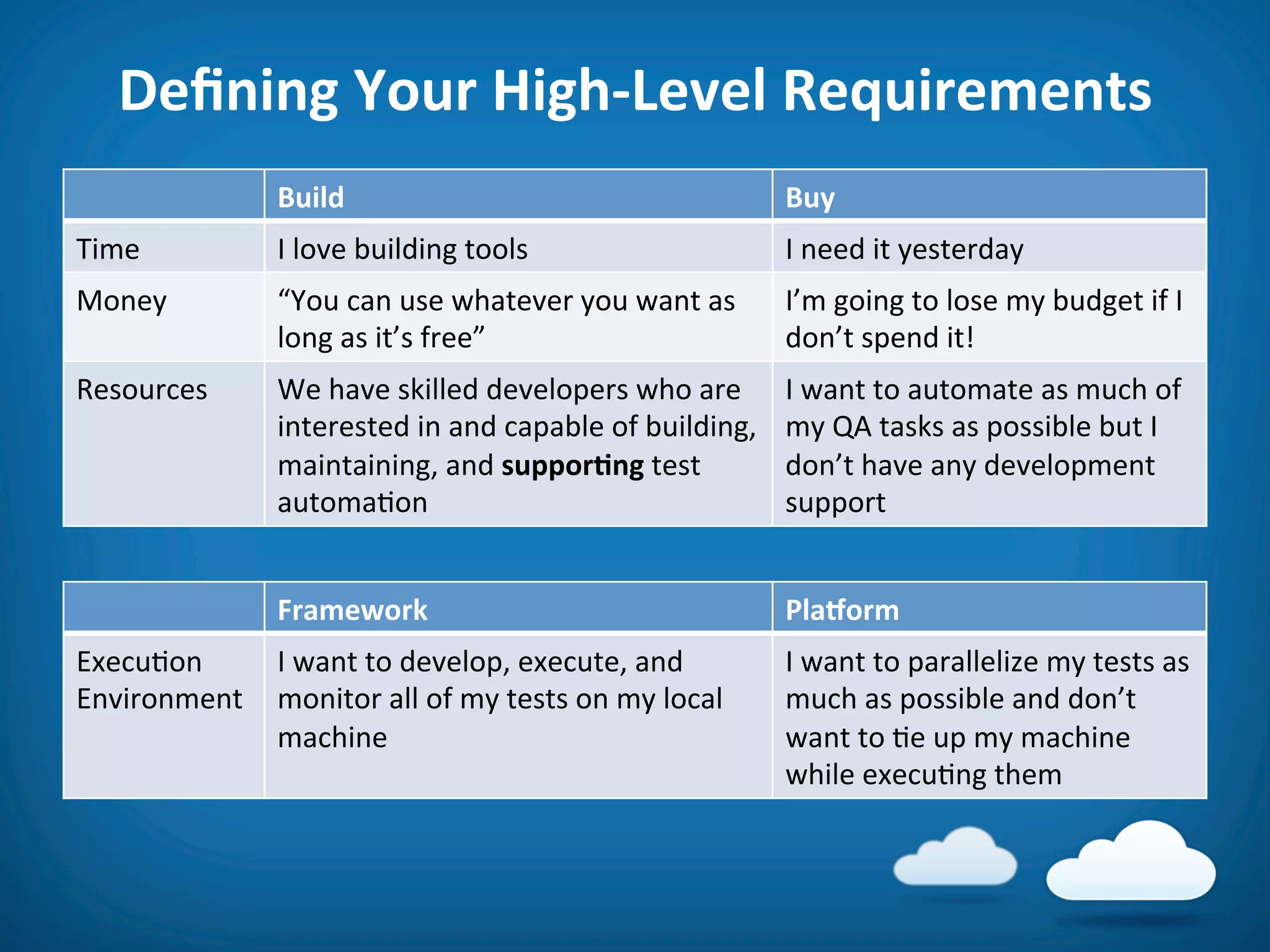 Deﬁning	
  Your	
  High-­‐Level	
  Requirements	
  
                       Build	
                                                     Buy	
  
Time	
                 I	
  love	
  building	
  tools	
                            I	
  need	
  it	
  yesterday	
  
Money	
                “You	
  can	
  use	
  whatever	
  you	
  want	
  as	
       I’m	
  going	
  to	
  lose	
  my	
  budget	
  if	
  I	
  
                       long	
  as	
  it’s	
  free”	
                               don’t	
  spend	
  it!	
  
Resources	
            We	
  have	
  skilled	
  developers	
  who	
  are	
         I	
  want	
  to	
  automate	
  as	
  much	
  of	
  
                       interested	
  in	
  and	
  capable	
  of	
  building,	
     my	
  QA	
  tasks	
  as	
  possible	
  but	
  I	
  
                       maintaining,	
  and	
  supporAng	
  test	
                  don’t	
  have	
  any	
  development	
  
                       automa8on	
                                                 support	
  


                       Framework	
                                                 Pla_orm	
  
Execu8on	
      I	
  want	
  to	
  develop,	
  execute,	
  and	
                   I	
  want	
  to	
  parallelize	
  my	
  tests	
  as	
  
Environment	
   monitor	
  all	
  of	
  my	
  tests	
  on	
  my	
  local	
         much	
  as	
  possible	
  and	
  don’t	
  
                machine	
                                                          want	
  to	
  8e	
  up	
  my	
  machine	
  
                                                                                   while	
  execu8ng	
  them	
  
 