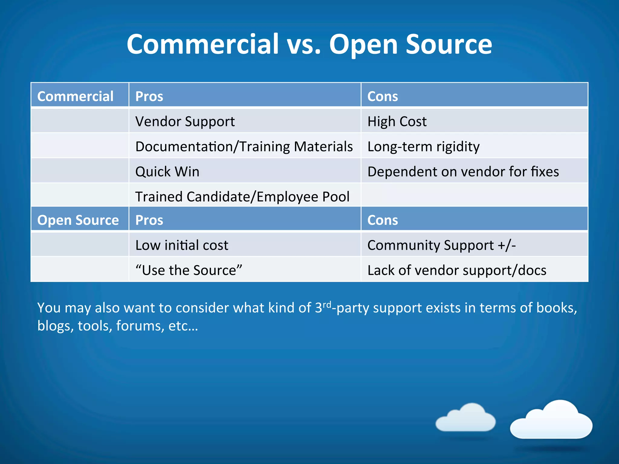 Commercial	
  vs.	
  Open	
  Source	
  
Commercial	
            Pros	
                                                     Cons	
  
                        Vendor	
  Support	
                                        High	
  Cost	
  
                        Documenta8on/Training	
  Materials	
   Long-­‐term	
  rigidity	
  
                        Quick	
  Win	
                                             Dependent	
  on	
  vendor	
  for	
  ﬁxes	
  
                        Trained	
  Candidate/Employee	
  Pool	
  
Open	
  Source	
   Pros	
                                                          Cons	
  
                        Low	
  ini8al	
  cost	
                                    Community	
  Support	
  +/-­‐	
  
                        “Use	
  the	
  Source”	
                                   Lack	
  of	
  vendor	
  support/docs	
  

You	
  may	
  also	
  want	
  to	
  consider	
  what	
  kind	
  of	
  3rd-­‐party	
  support	
  exists	
  in	
  terms	
  of	
  books,	
  
blogs,	
  tools,	
  forums,	
  etc…	
  
 