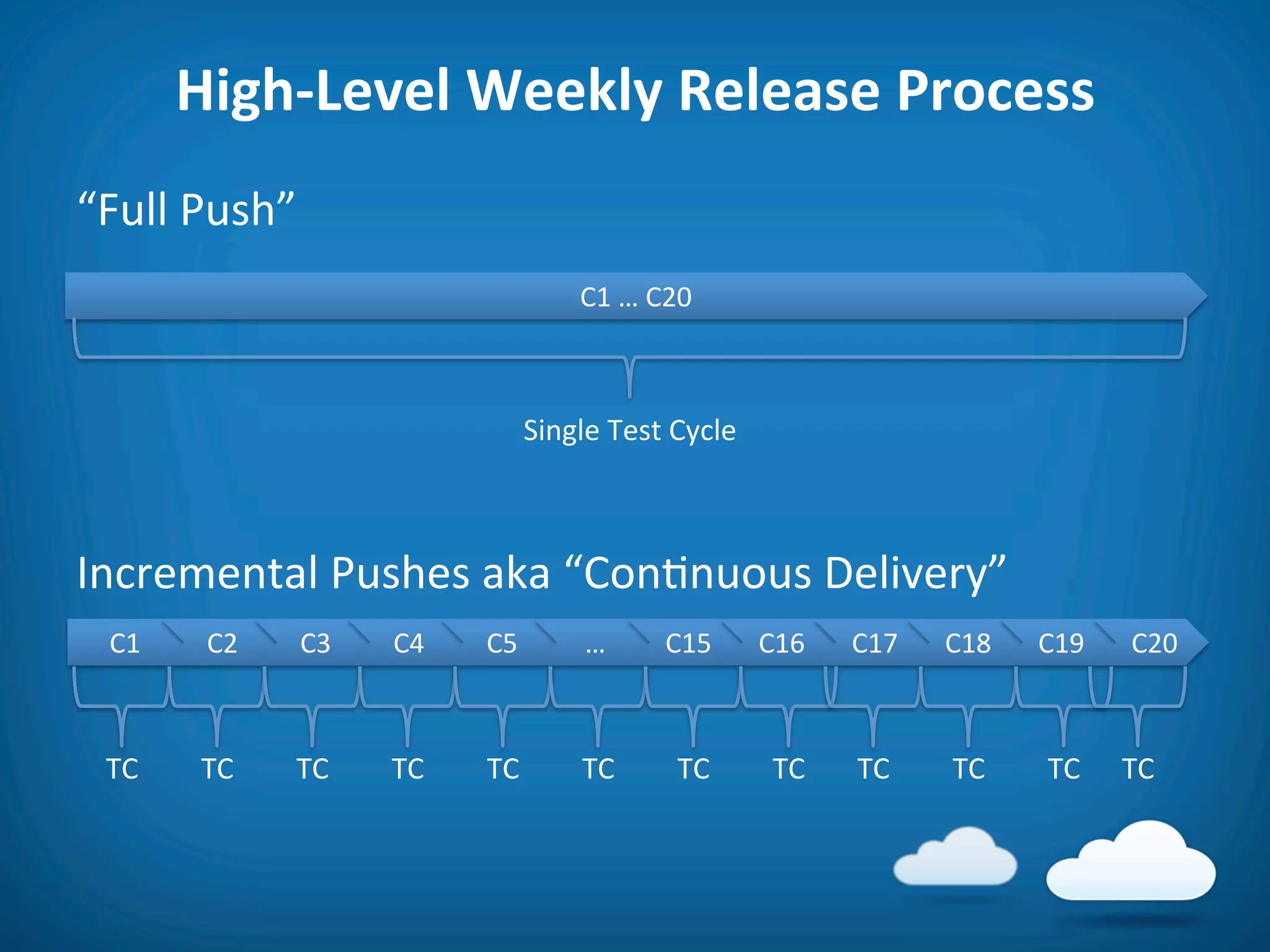 High-­‐Level	
  Weekly	
  Release	
  Process	
  
“Full	
  Push”	
  
	
                                                     C1	
  …	
  C20	
  


	
  
                                                 Single	
  Test	
  Cycle	
  
	
  
Incremental	
  Pushes	
  aka	
  “Con8nuous	
  Delivery”	
  
       C1	
      C2	
     C3	
     C4	
     C5	
        …	
        C15	
       C16	
     C17	
     C18	
     C19	
      C20	
  



       TC	
      TC	
     TC	
     TC	
     TC	
        TC	
         TC	
       TC	
     TC	
      TC	
       TC	
     TC	
  
 