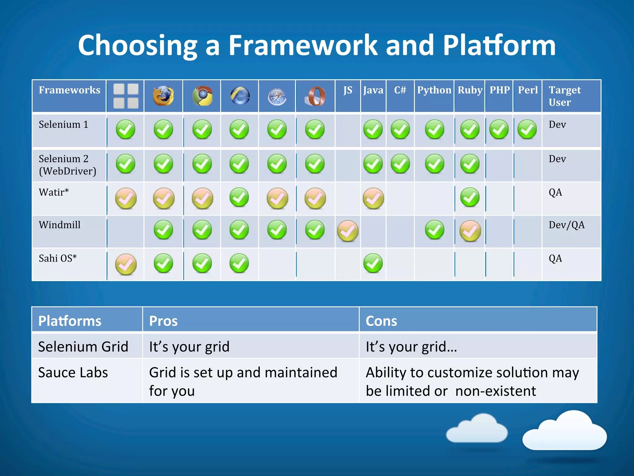 Choosing	
  a	
  Framework	
  and	
  Pla_orm	
  
!"#$%&'"()!                                                                                    *+, *#-#, ./, 0123'4, 5671, 080, 0%"9, :#";%2,
	
                          !                  !       !       !           !               !
                                                                                                                                      <)%"!

 "#$#%&'(!)!                                                                                   !                                                           *#+!
	
                      !              !           !       !           !           !                         !       !       !         !       !       !

 "#$#%&'(!,!                                                                                   !                                           !       !       *#+!
	
  -.#/*0&+#01!        !              !           !       !           !           !                         !       !       !         !
 .23&04!                                                                                       !                 !       !                 !       !       56!

	
  .&%7(&$$!       !
                            !              !           !
                                                           !
                                                                           !           !




                                                                                                         !
                                                                                                             !
                                                                                                                 !
                                                                                                                                       !
                                                                                                                                           !       !       *#+856!

	
  "29&!:"4!
                                       !           !       !           !           !

                                                                                                   !                         !         !
                                                                   !           !               !                 !       !         !       !       !       56!
                                                                                                             !
	
  !
                                       !           !       !
                            !




 !

	
  !!
Pla_orms	
                      Pros	
                                                                 Cons	
  
Selenium	
  Grid	
              It’s	
  your	
  grid	
                                                 It’s	
  your	
  grid…	
  
Sauce	
  Labs	
                 Grid	
  is	
  set	
  up	
  and	
  maintained	
                         Ability	
  to	
  customize	
  solu8on	
  may	
  
                                for	
  you	
                                                           be	
  limited	
  or	
  	
  non-­‐existent	
  
 